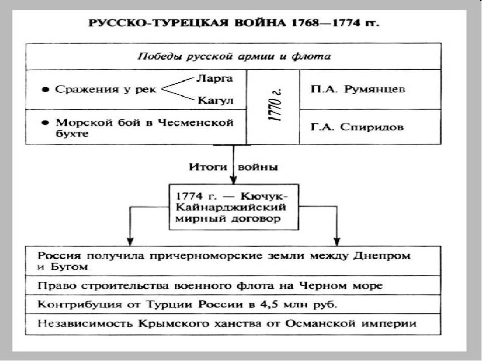 Презентация русско турецкие войны во второй половине 18 века 8 класс