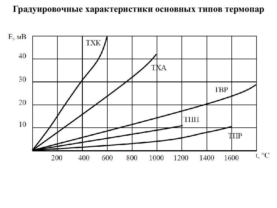 Типы градуировок