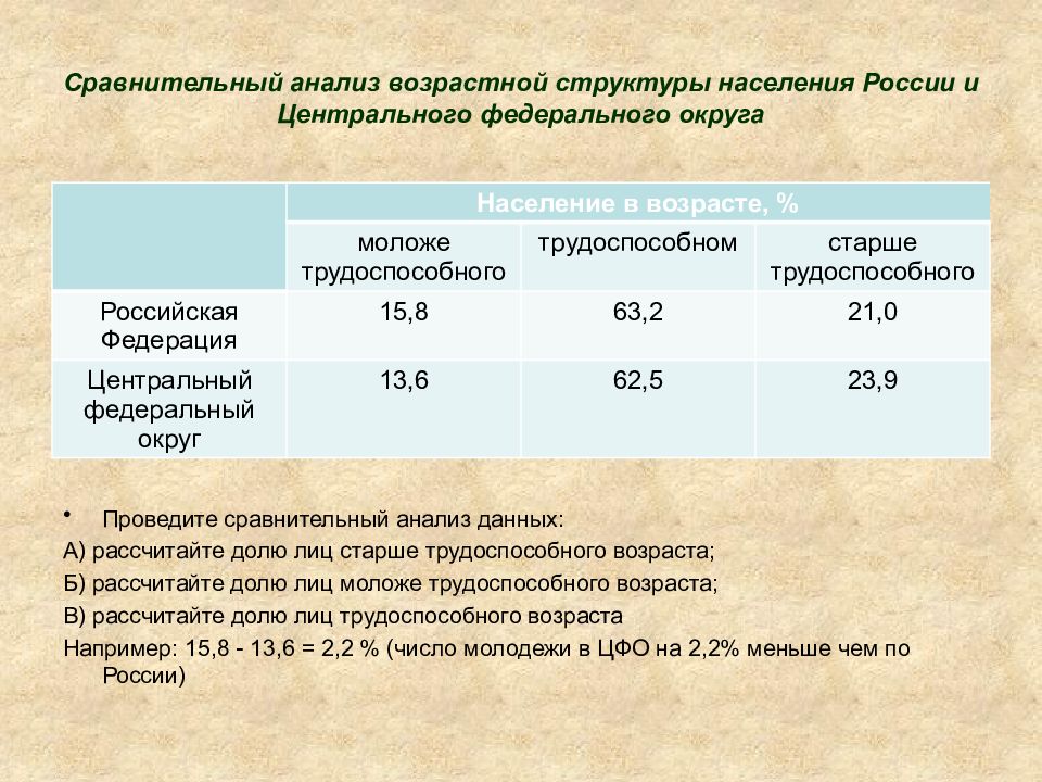 Проанализируйте возрастную структуру населения. Возрастная структура населения России. Сравнительный анализ возрастного состава населения. Анализ возрастной структуры населения. Возрастной состав центральной России.