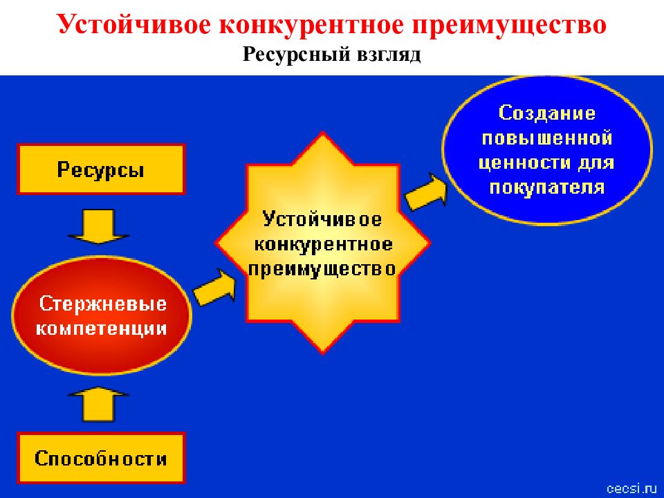 Преимущества стабильной работы. Устойчивое конкурентное преимущество. Устойчивое конкурентное преимущество картинки. Устойчивые конкурентные преимущества компании. Критерии устойчивого конкурентного преимущества.