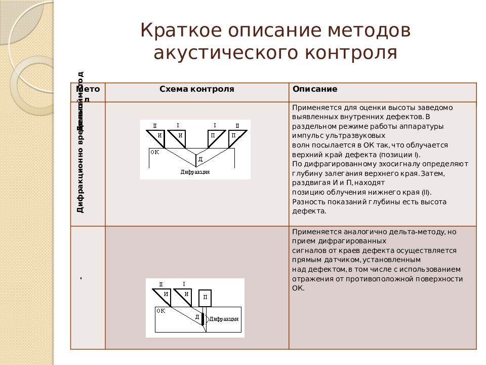 Краткое описание методов акустического контроля
