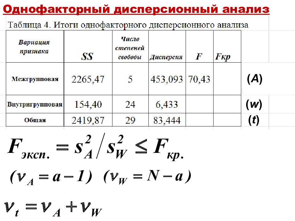 Дисперсионный анализ пример задачи