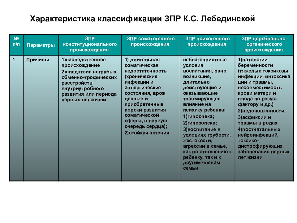 Классификация зпр по лебединской к с презентация