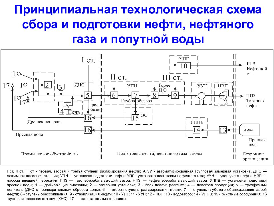 Система сбора. Принципиальную схему сбора и подготовки нефти и газа. Технологическая схема сбора и подготовки нефти и газа. Принципиальная схема сбора и подготовки нефти. Принципиальная схема подготовки нефти на ЦКППН.