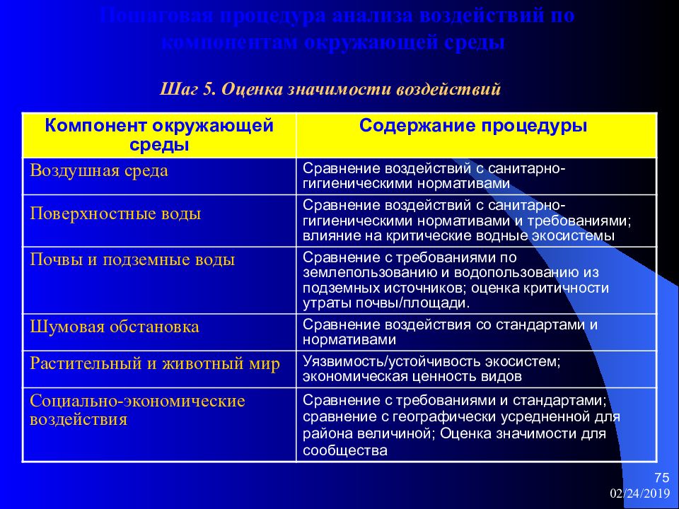 Характеристика влияния. Рослесхоз природные условия и компоненты окружающей среды. Воздействие на компоненты окружающей среды. Анализ воздействия. Таблица по воздействию на компоненты окружающей среды.