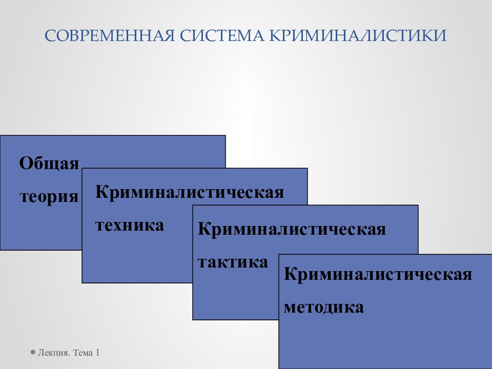 Отрасли криминалистики. Криминалистическая техника тактика и методика. Система современной криминалистики. Структура общей теории криминалистики. Взаимосвязь разделов криминалистики.