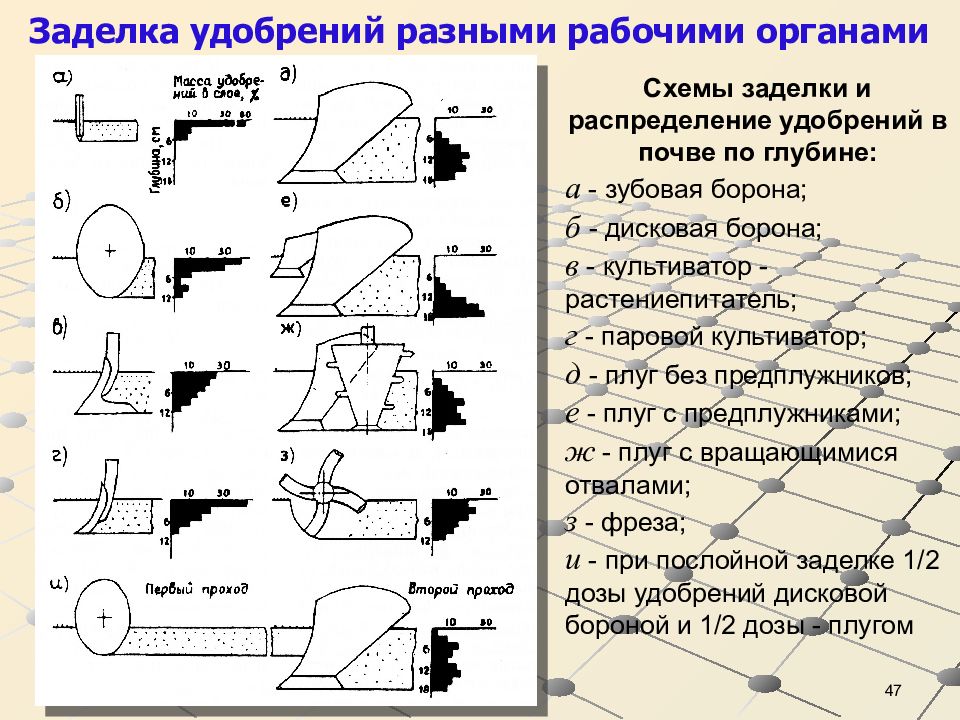 Технологические схемы внесения удобрений кратко