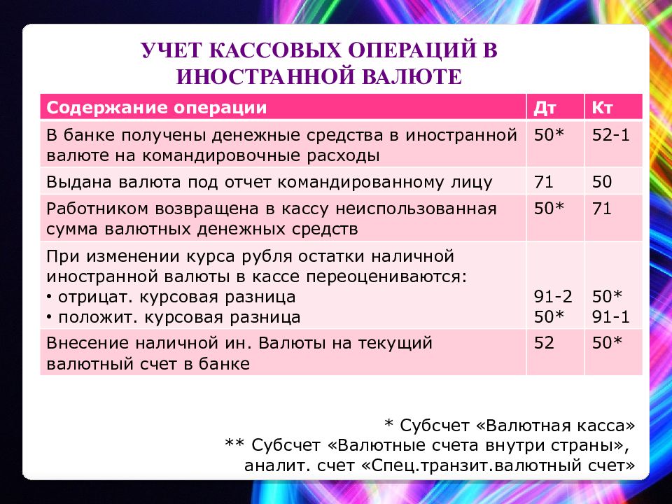 Учет денежных средств и денежных документов презентация