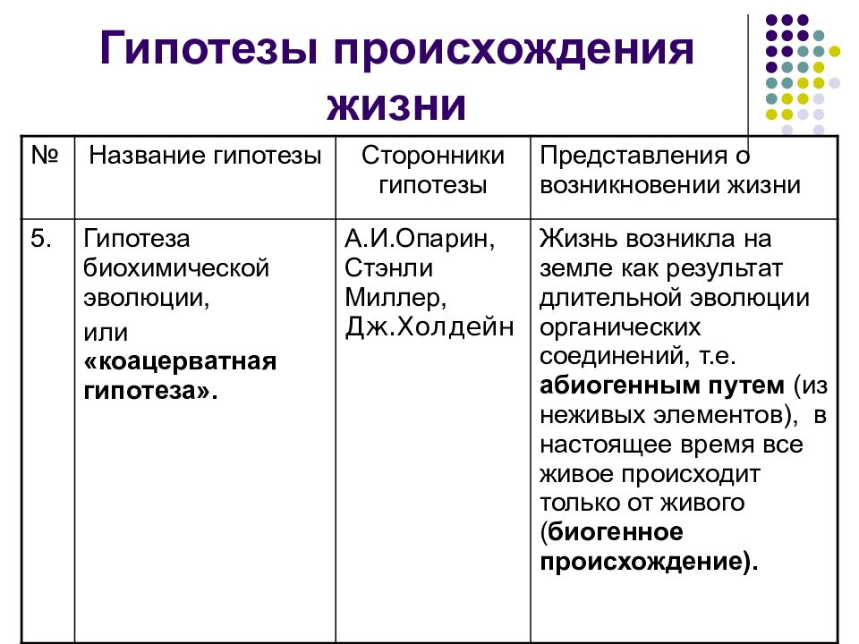 Современные представления о происхождении жизни проект