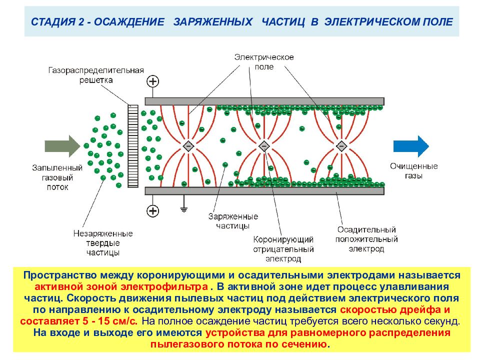 Электрическое поле частицы. Схема электрического осаждения пыли. Электростатическое осаждение пыли чертеж. Осаждение в электрическом поле схема. Упрощенная схема зарядки и осаждения частиц пыли в электрофильтре.