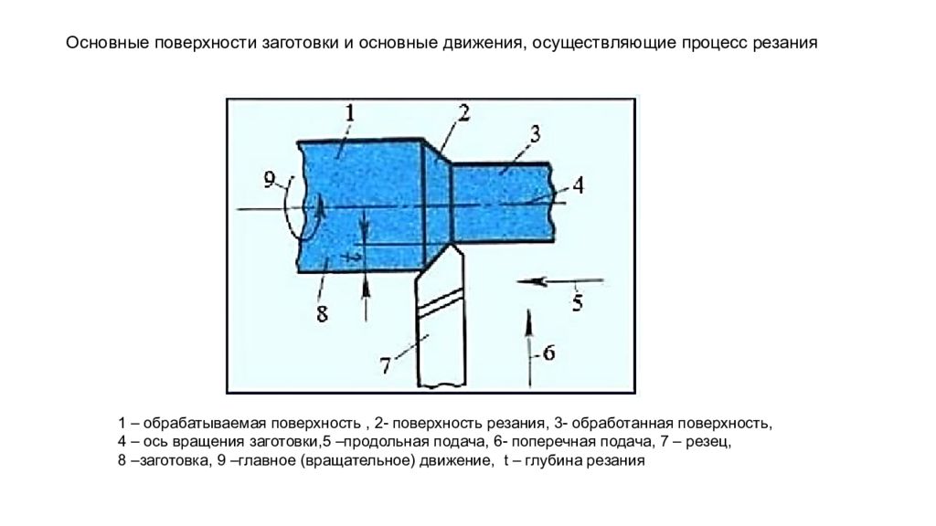 Поверхности заготовки. Основные движения, осуществляемые в процессе резания:. Обрабатываемая, обработанная поверхность. Поверхность резания. Движение необходимые для осуществления процесса резания.