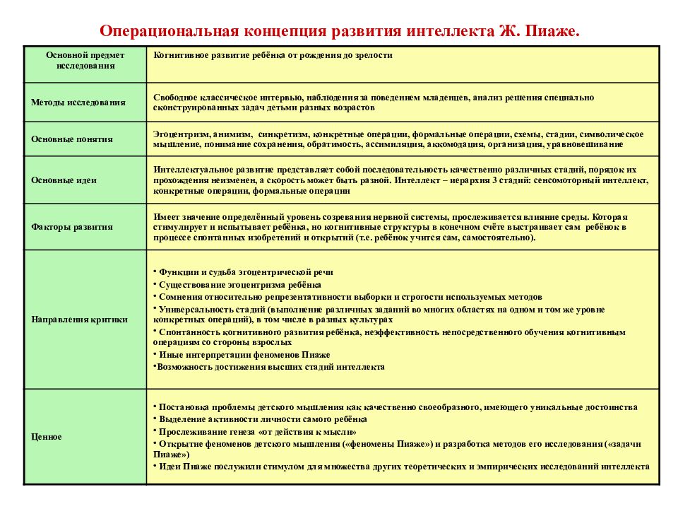 Процесс включения нового объекта в уже существующие схемы действия по ж пиаже называется