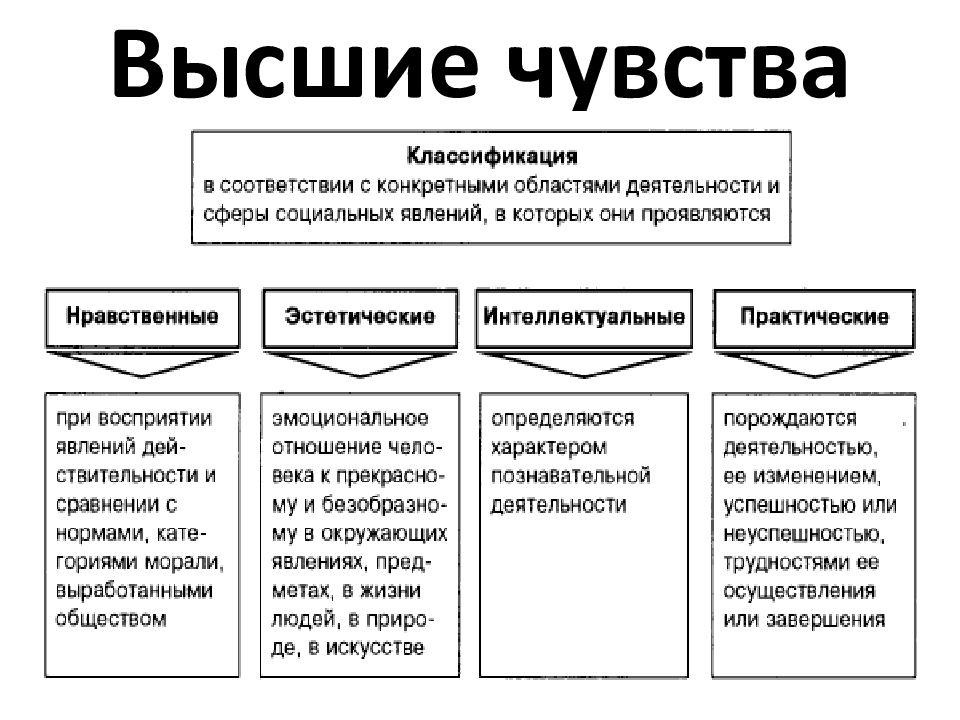 Классификация чувств в схеме