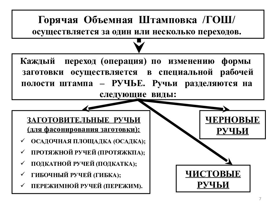 Операция и переход. Формы признания.