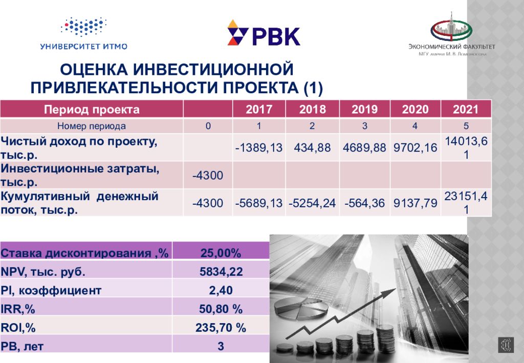 Как оценить инвестиционную привлекательность проекта