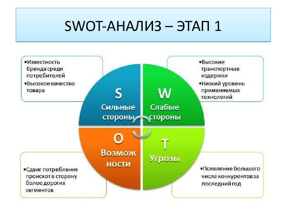 Свот анализ картинка