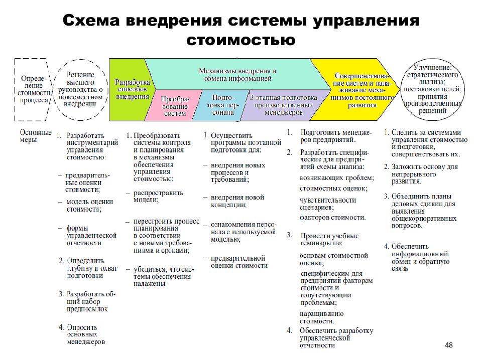 Схема внедрения системы управления стоимостью компании