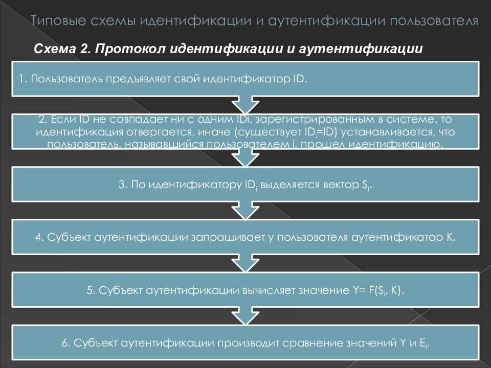 Пользователи схема. Рис.1. этапы идентификации и аутентификации пользователя. Протокол идентификации пользователя этапы. 2) Типовые схемы идентификации и аутентификации пользователей. Субъекты идентификации схема.