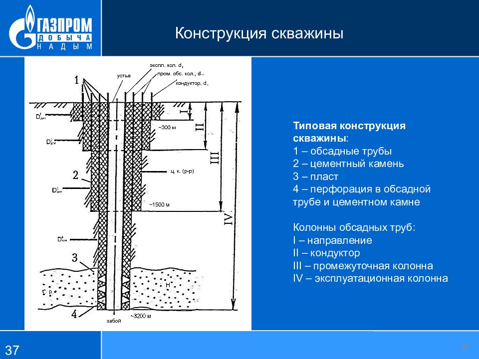 Схема добывающей нефтяной скважины