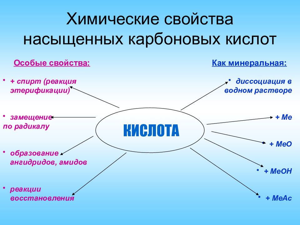 Физические и химические свойства кислот. Применение карбоновых кислот схема. Химические свойства насыщенных монокарбоновых кислот..