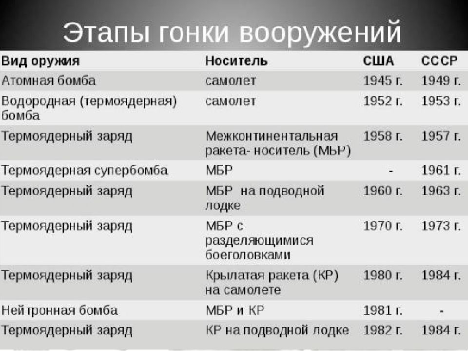 Вооружение ссср и сша. Гонка вооружений СССР И США таблица. Этапы гонки вооружений. Гонка вооружений между США И СССР таблица. Таблица гонки вооружений.