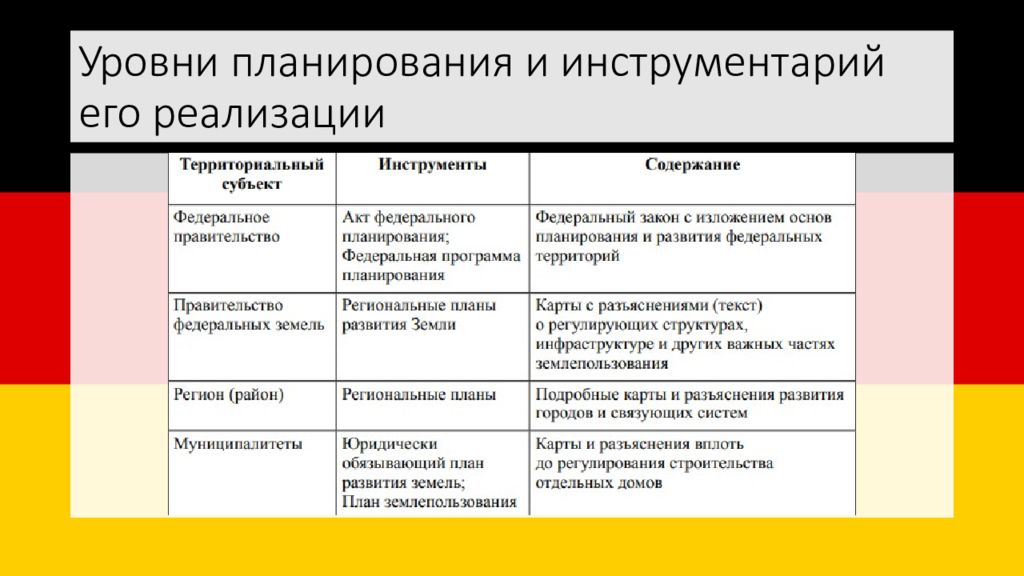 Уровни планирования. Уровни планирования проекта. Уровни планирования в строительстве. Уровни государственного управления Германии.