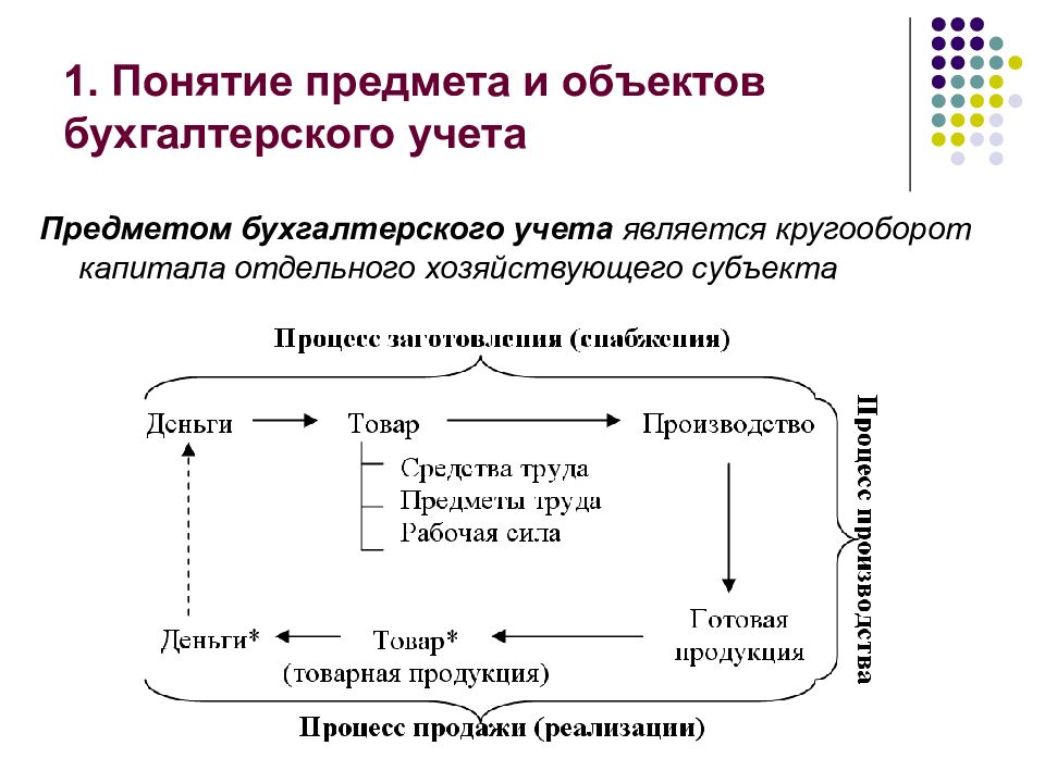 Предметом бухгалтерского. Кругооборот капитала в бухгалтерском учете. Понятие предмета бухгалтерского учета. Кругооборот имущества организации. Схема бухгалтерского учета капитала.