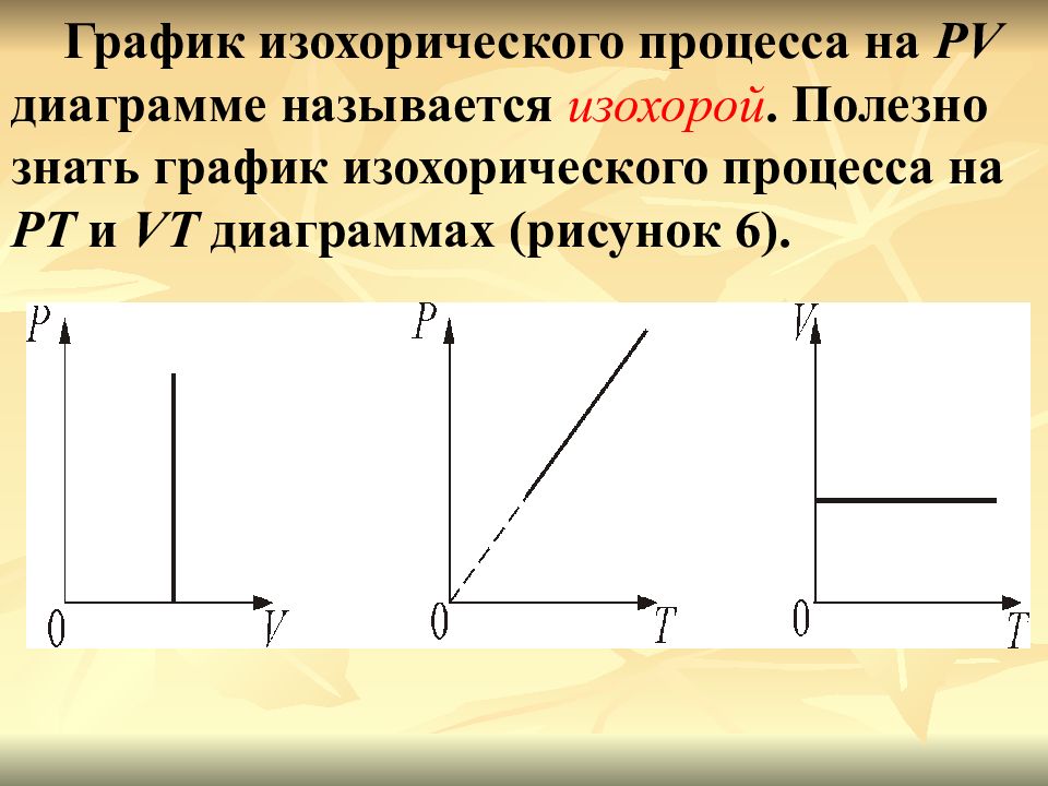 Изохорный процесс графики