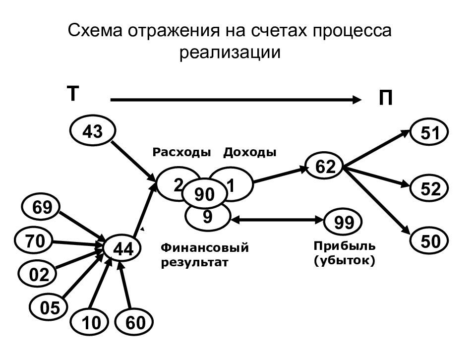 Процесс счетов. Отражение на счетах бухгалтерского учета процесса реализации. Схема счета процесса реализации. Счета для учета процесса реализации. Какие счета используют для учета процесса реализации?.