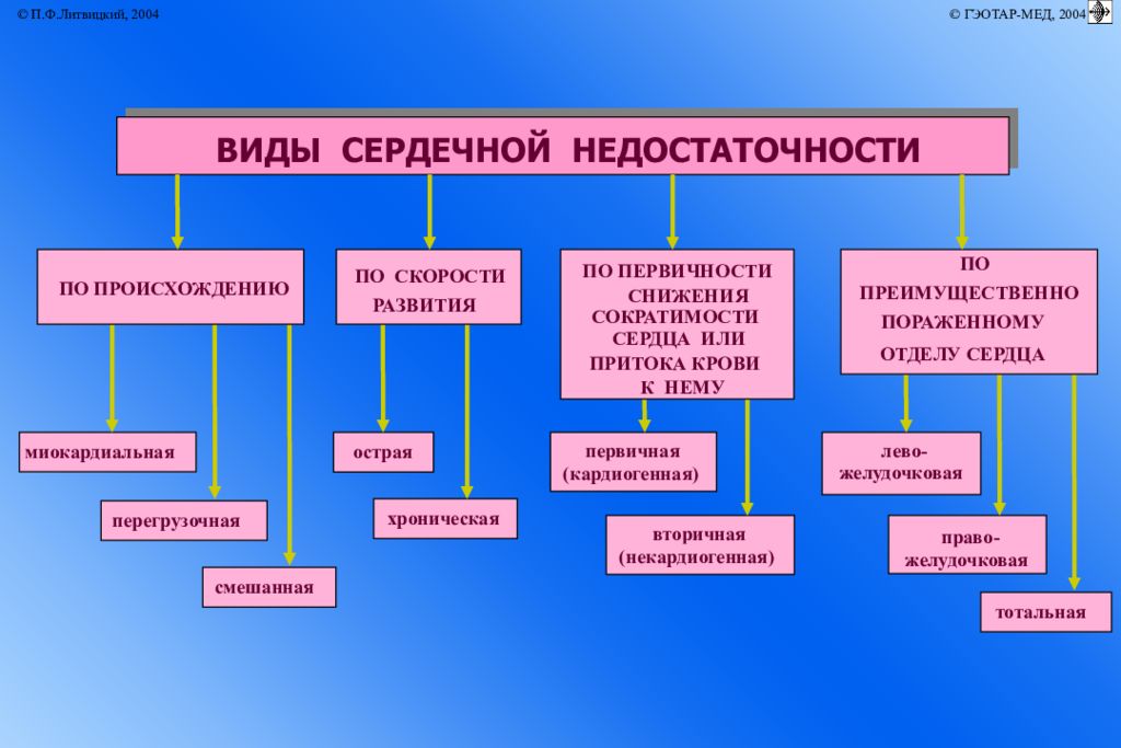 Сердечная недостаточность патофизиология презентация