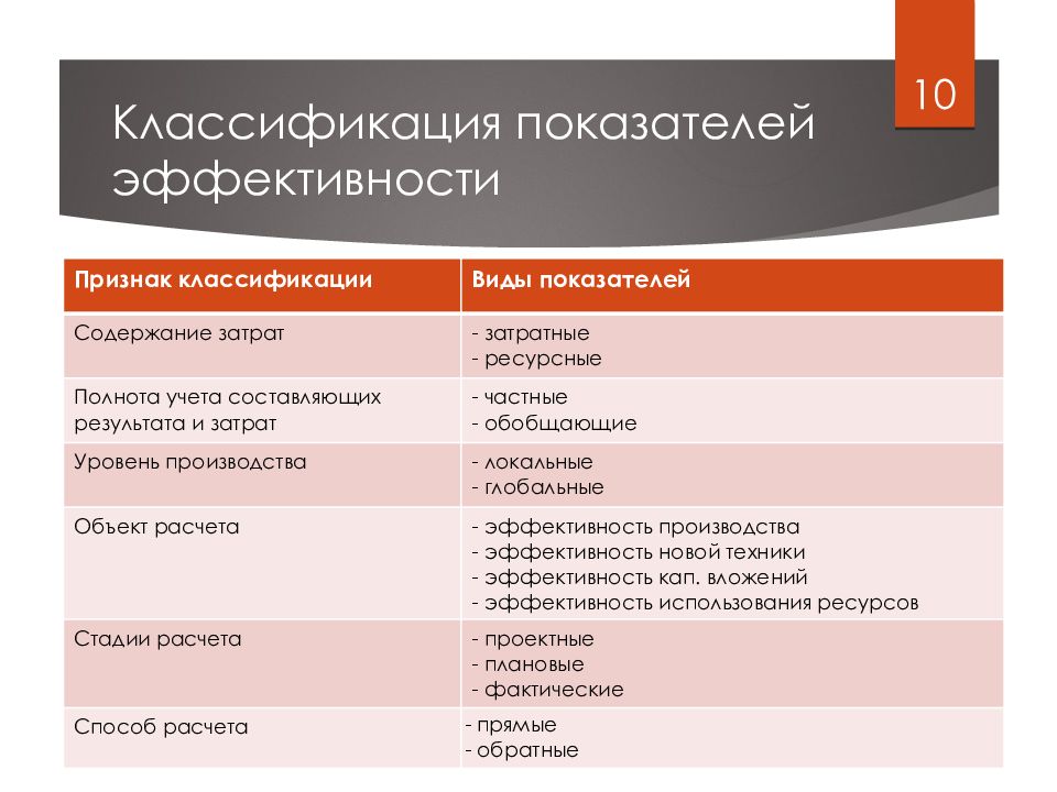 Классификация показателей. Классификация показателей результативности. Классификация показателей эффективности. Классификация критериев эффективности. Классификация показателей экономической эффективности.