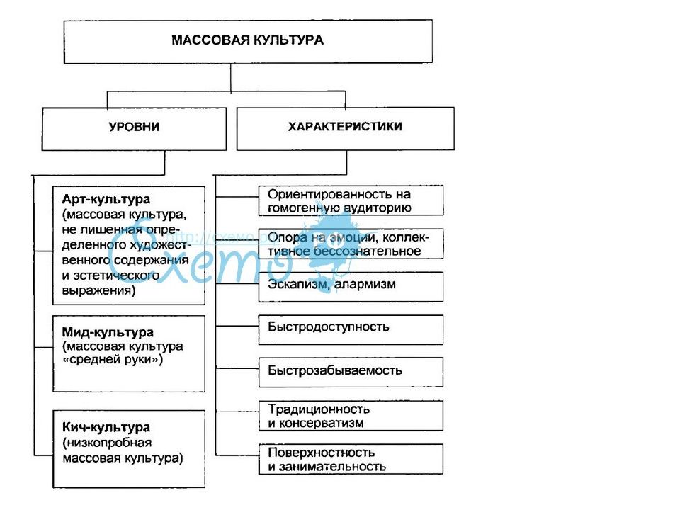 Охарактеризуйте массовую культуру приведите примеры