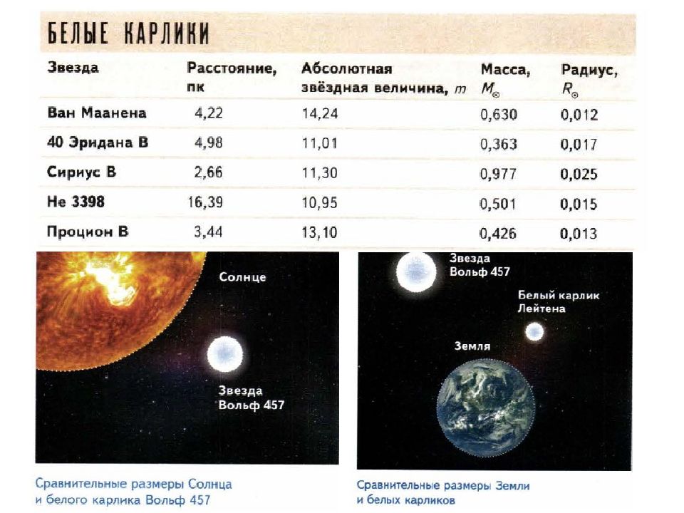 Белые карлики астрономия презентация