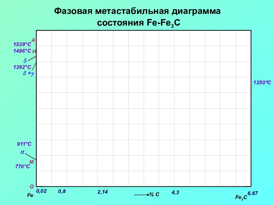 L L + Fe 3 C D F C A B H J  L+  1539°С  +  N L +