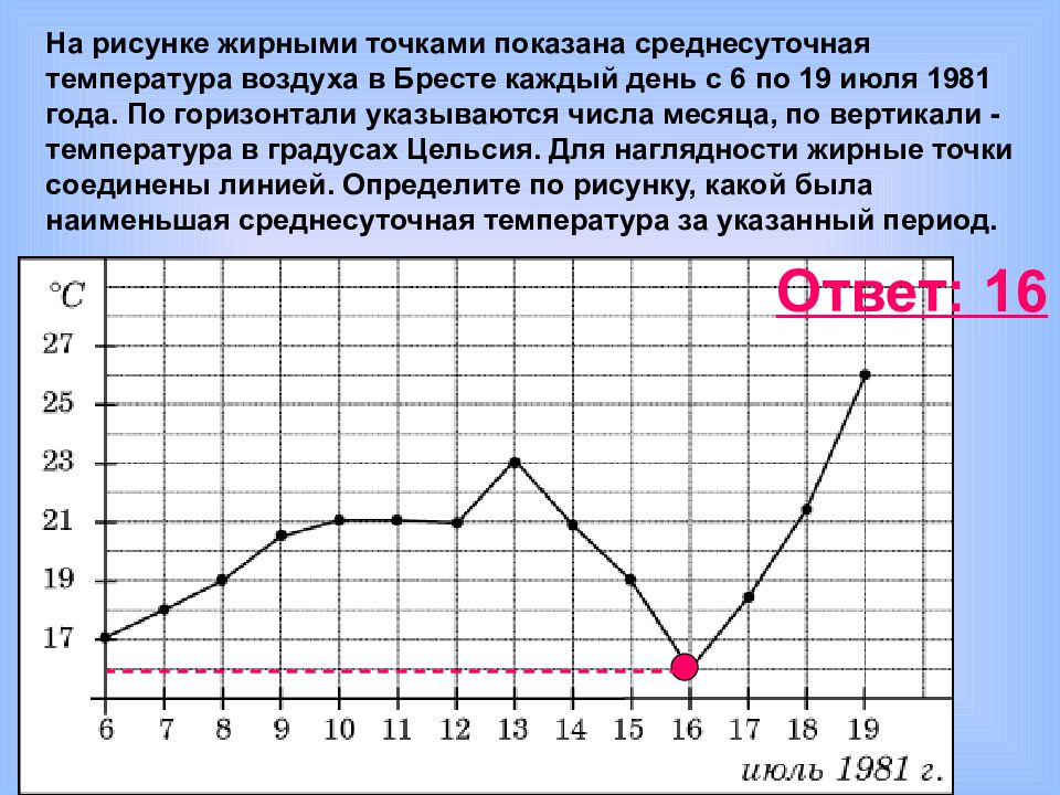 На рисунке точками показана среднесуточная температура воздуха в москве в январе 2011