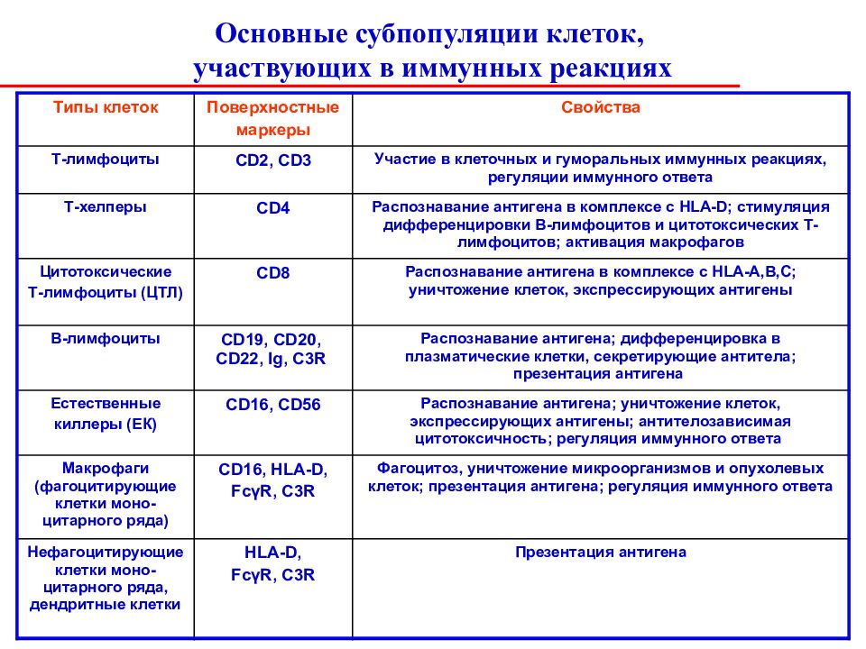 Фгбоу во оргму. 12. Основные типы клеток, участвующих в иммунных реакциях.. Основные клетки принимающие участие в иммунных реакциях. Основные субпопуляции клеток участвующих в иммунных реакциях. Клетки участвующие в клеточном иммунных реакциях.