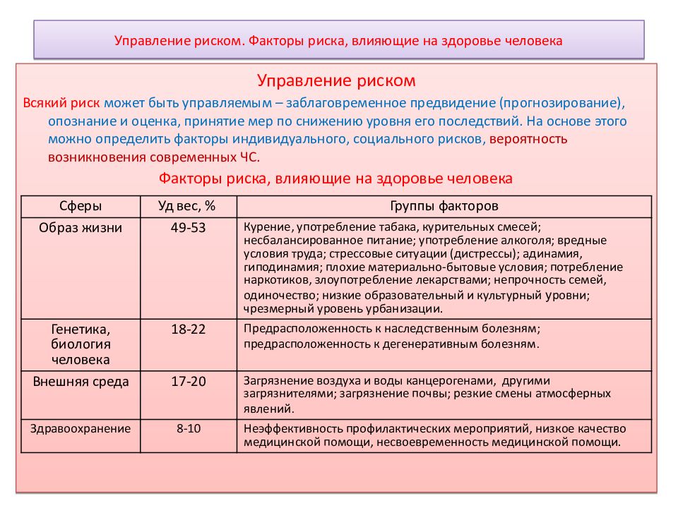 Факторы воздействия риска. Факторы риска влияющие на здоровье человека таблица. Управляемые факторы риска для здоровья человека. Влияние факторов риска на здоровье человека. Факторы риска влияющие на здоровье человека.