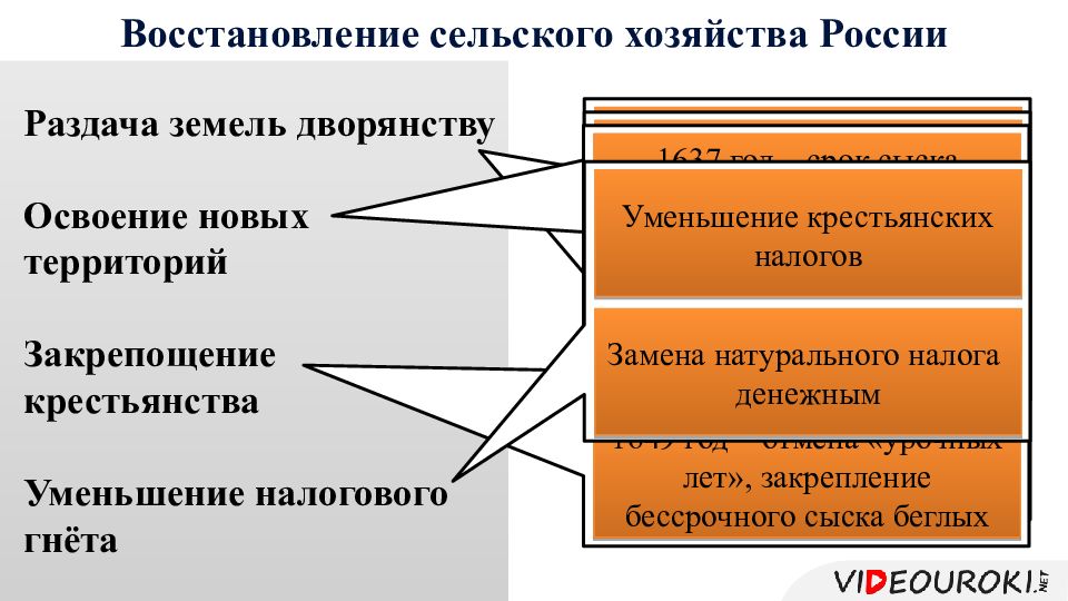 Восстановление и развитие экономики 11 класс. Восстановление хозяйства в России в 17 веке. Восстановление сельского хозяйства 17 век. Освоение новых территорий. Налоговый гнет 17 века.