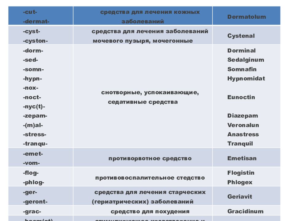 Укажите название термина