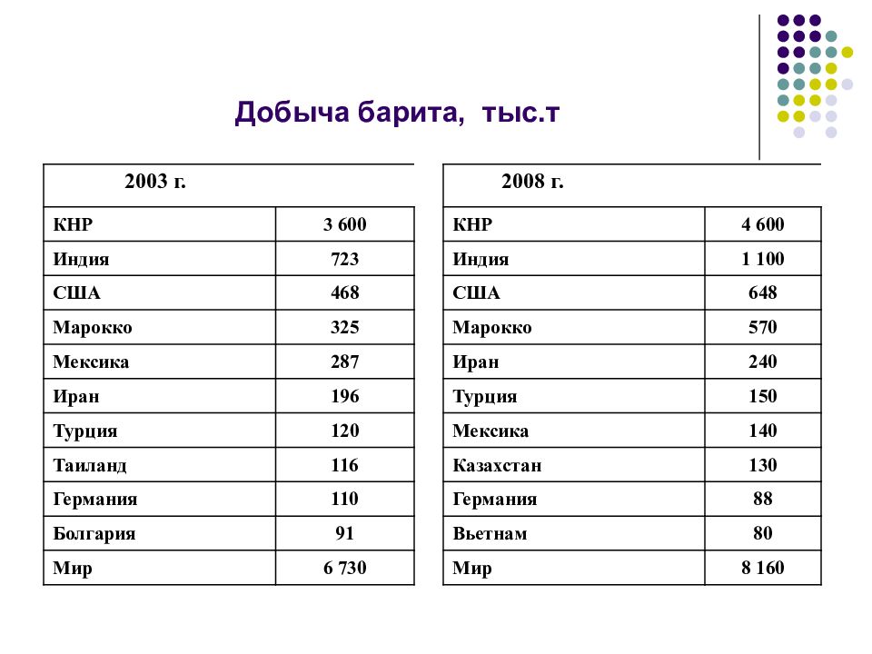 Добыча число. В каких странах добывают больше всего барита. Barytes на таблице. Barytes на русский таблице.