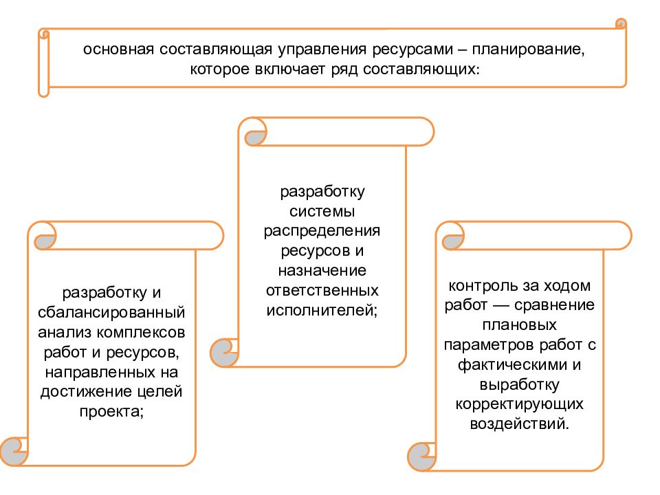 Составляющие управления. Управление поставками и контрактами в проекте презентация.