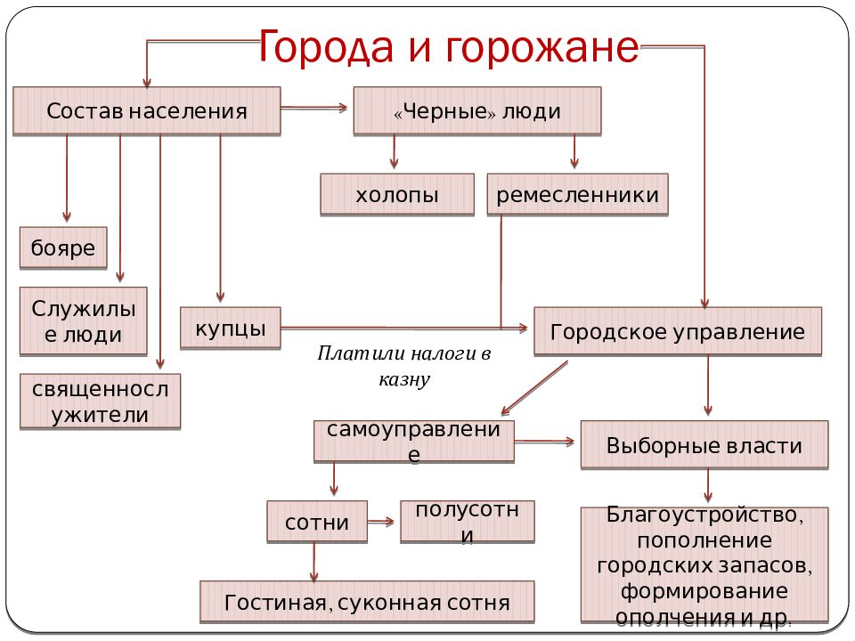 Схема показывающая состав общества русского государства в начале xvi в