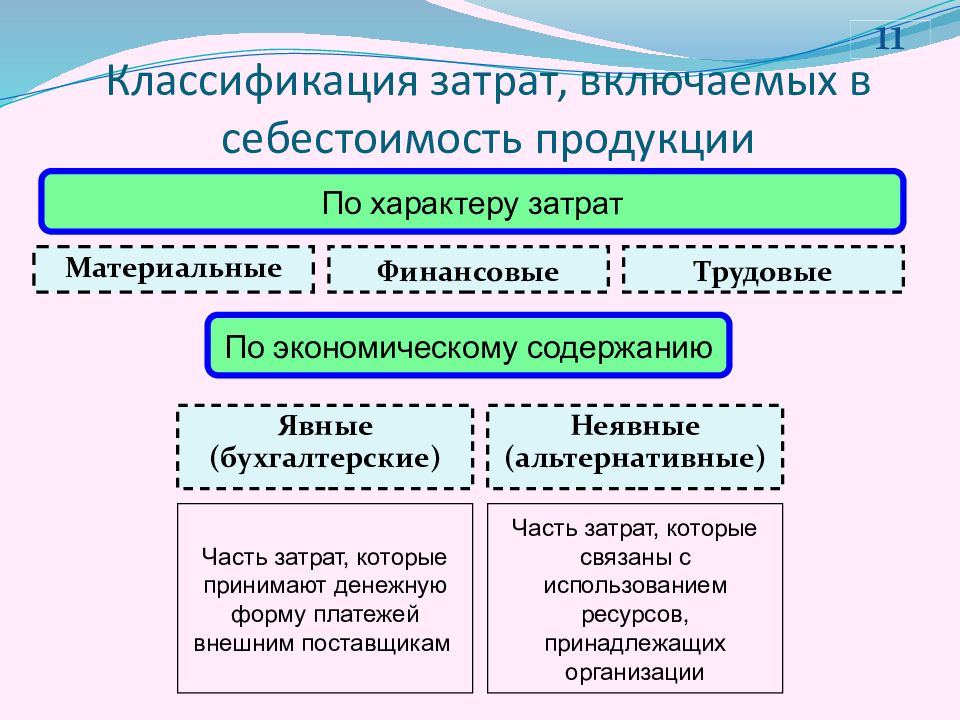 Затраты себестоимость продукции предприятия. Классификация себестоимости продукции. Классификация затрат себестоимости продукции. Классификация затрат включаемых в себестоимость. Затраты включаемые в себестоимость продукции.