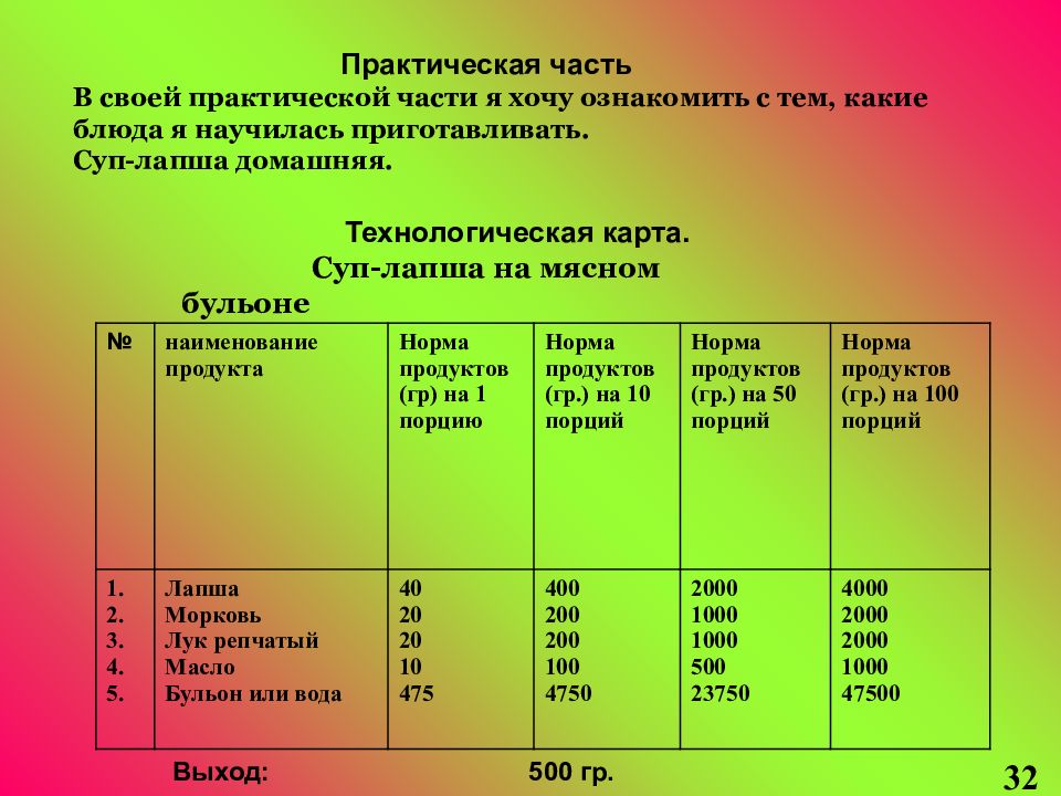 Технологическая карта суп куриный с вермишелью для школы