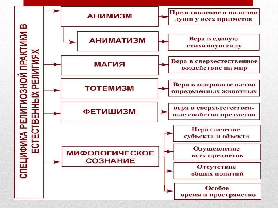 Анимизмом тотемизмом