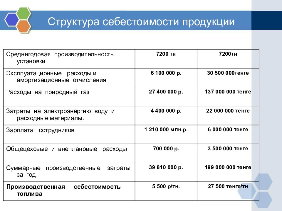 Производственная себестоимость. Структура производственной себестоимости. Состав себестоимости продукции. Состав производственной себестоимости продукции. Структура себестоимости продукции формула.