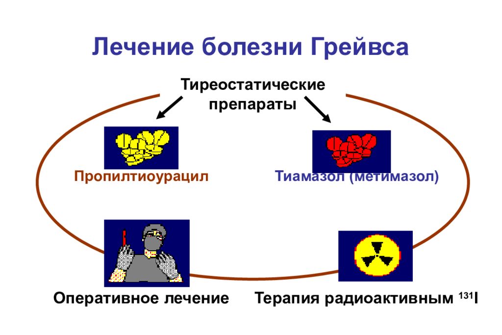 Болезнь грейвса. Болезнь Грейвса лечение. Болезнь Грейвса схема. Оперативное лечение болезни Грейвса. Болезнь Грейвса тиреостатическая терапия.