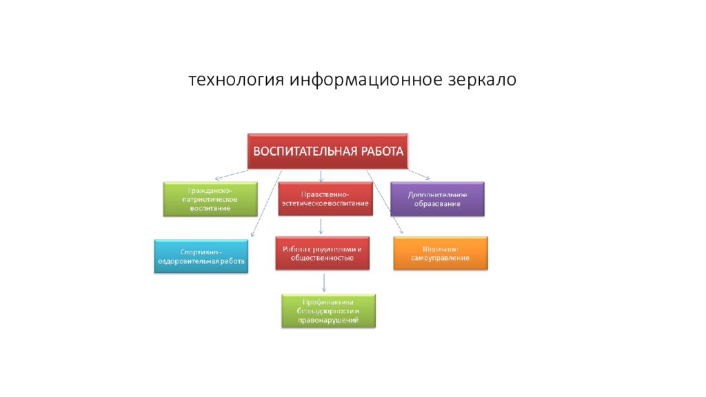 технология информационное зеркало