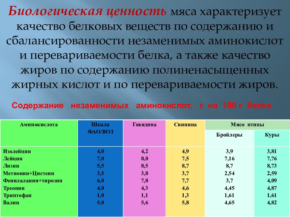 Как изменилось количество аминокислот. Биологическая ценность белков мяса. Оценка биологической ценности белков.. Пищевая и биологическая ценность различных видов мяса. Биологическая ценность мясных продуктов.