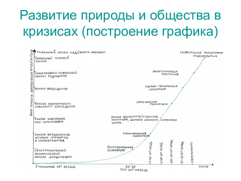 Чем эволюция общества отличается от эволюции природы. Развитие природы и общества. Развитие природы и общества в кризисах график. Развитие природы о общества в кризисах. Законы развития общества и природы.